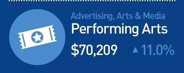 δ��10�꣬������𱬣����С�Ǯ��;��ְҵ��Ȼ����Щ������������ѡ��רҵ����