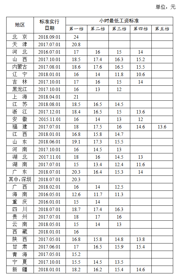 全国各地区小时最低工资标准情况(截至2018年9月),来源人社部官网 全国各地区小时最低工资标准情况(截至2018年9月),来源人社部官网