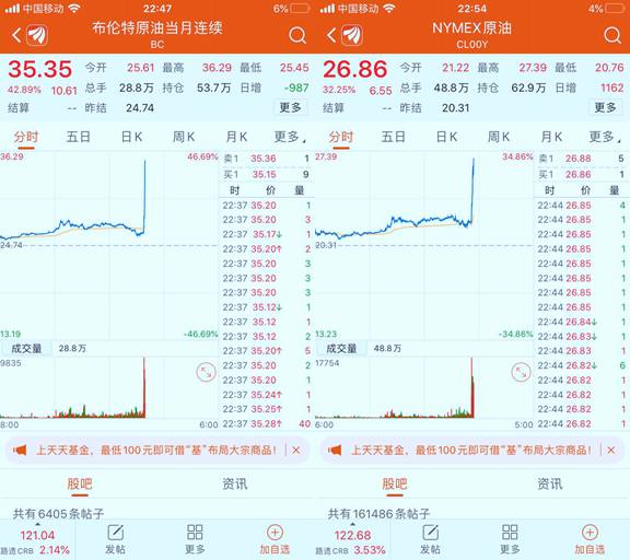 国际油价暴涨__美股结束两连跌 国际油价暴涨__美股结束两连跌