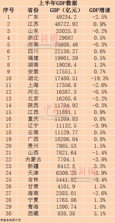 30省份上半年GDP。制图:李金磊 30省份上半年GDP。制图:李金磊
